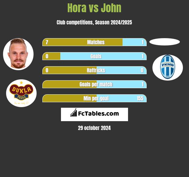 Hora vs John h2h player stats