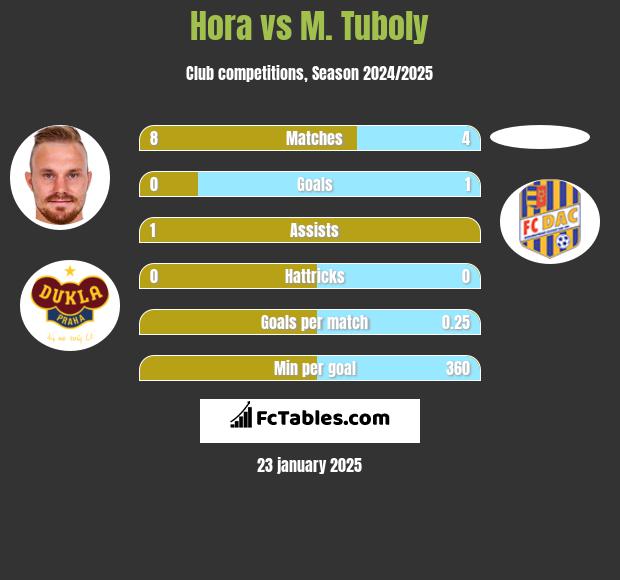 Hora vs M. Tuboly h2h player stats