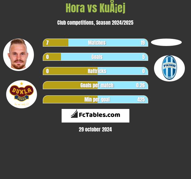 Hora vs KuÅ¡ej h2h player stats