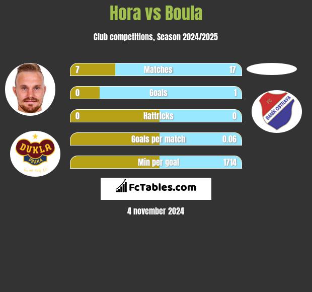 Hora vs Boula h2h player stats