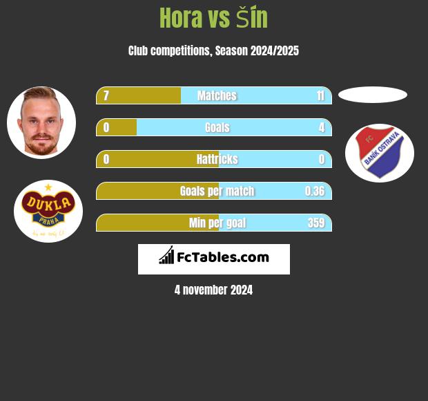 Hora vs Šín h2h player stats