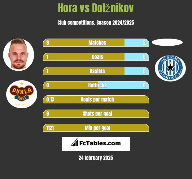 Hora vs Dolžnikov h2h player stats