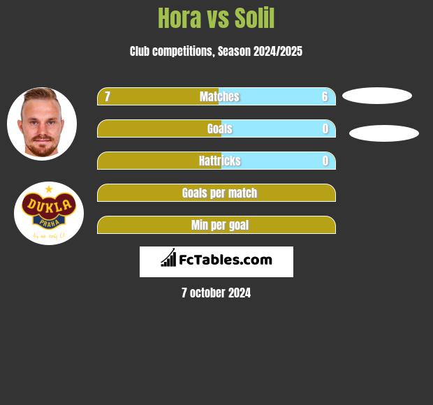 Hora vs Solil h2h player stats