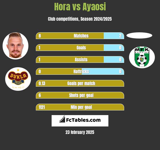 Hora vs Ayaosi h2h player stats