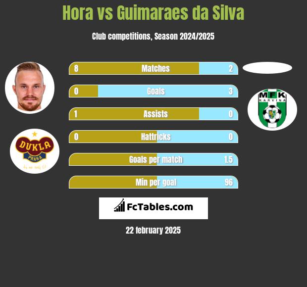 Hora vs Guimaraes da Silva h2h player stats