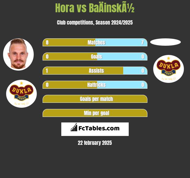 Hora vs BaÄinskÃ½ h2h player stats