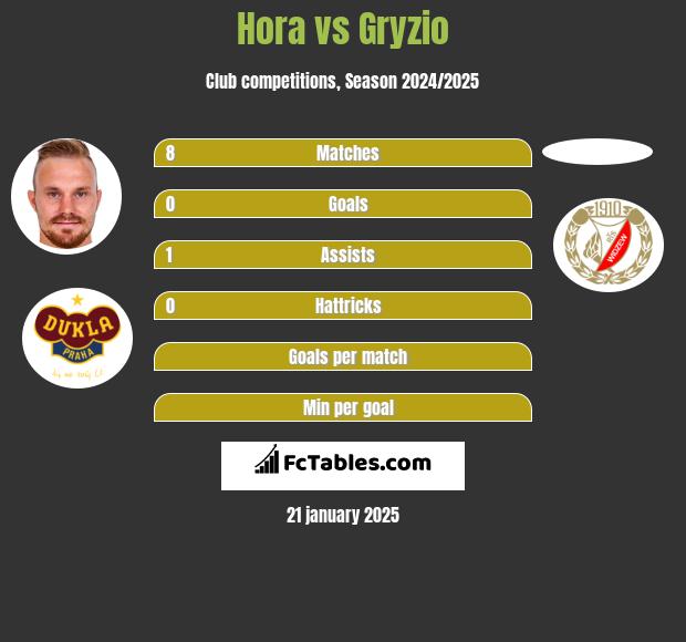 Hora vs Gryzio h2h player stats