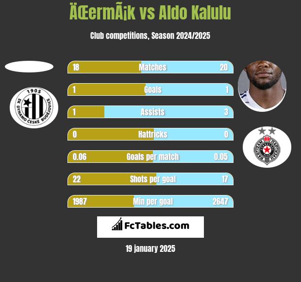 ÄŒermÃ¡k vs Aldo Kalulu h2h player stats