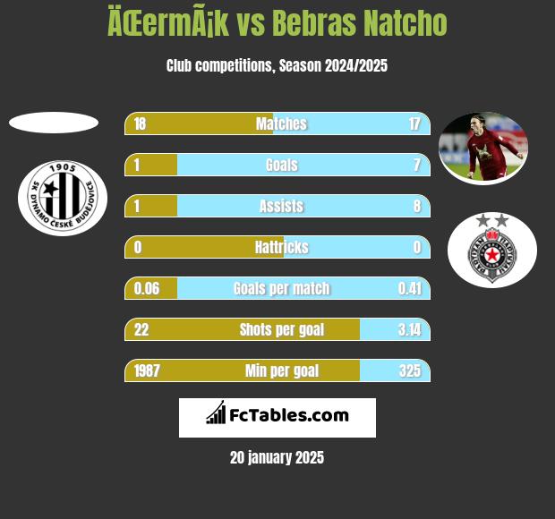 ÄŒermÃ¡k vs Bebras Natcho h2h player stats