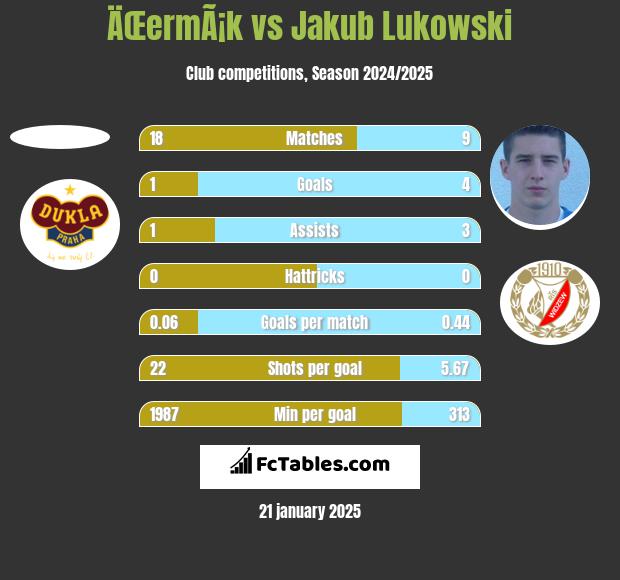 ÄŒermÃ¡k vs Jakub Łukowski h2h player stats