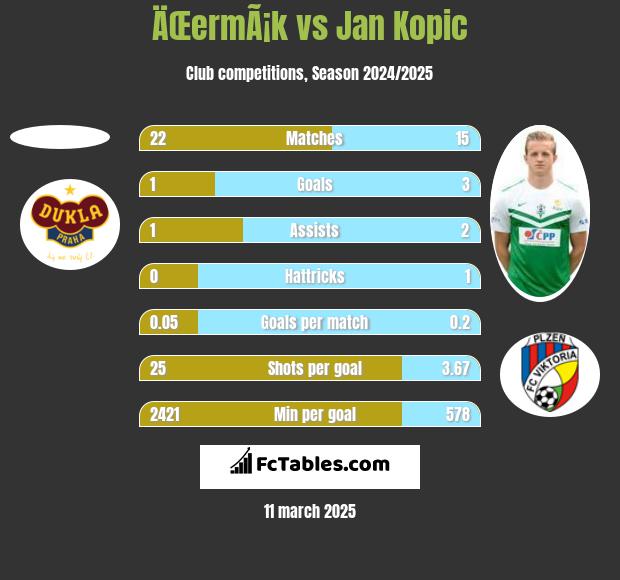 ÄŒermÃ¡k vs Jan Kopic h2h player stats