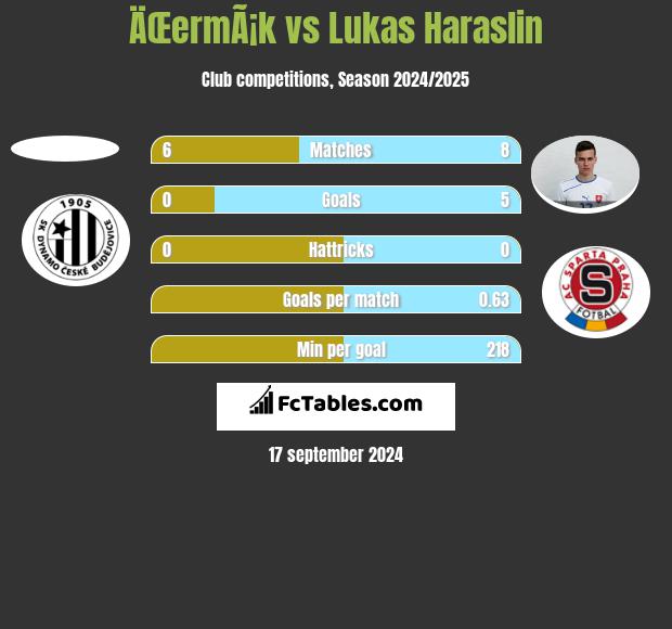 ÄŒermÃ¡k vs Lukas Haraslin h2h player stats