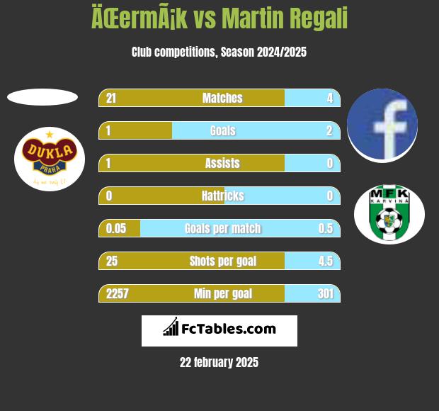 ÄŒermÃ¡k vs Martin Regali h2h player stats