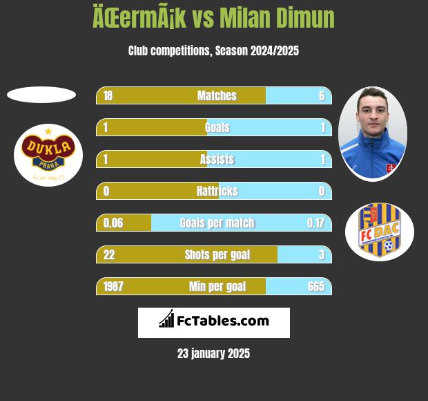 ÄŒermÃ¡k vs Milan Dimun h2h player stats