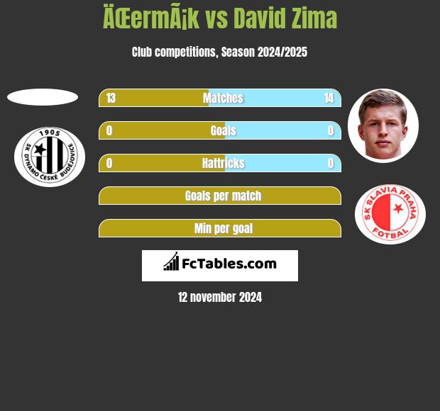 ÄŒermÃ¡k vs David Zima h2h player stats