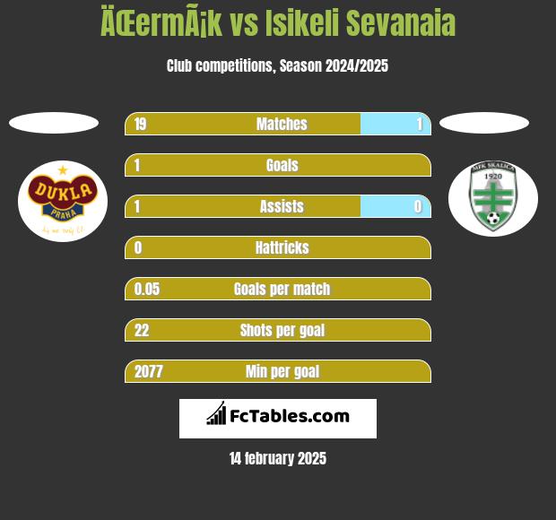 ÄŒermÃ¡k vs Isikeli Sevanaia h2h player stats