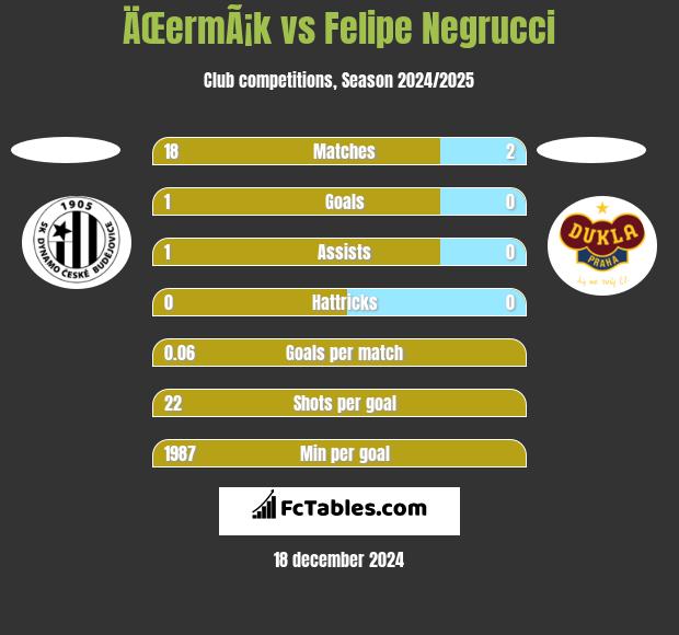 ÄŒermÃ¡k vs Felipe Negrucci h2h player stats