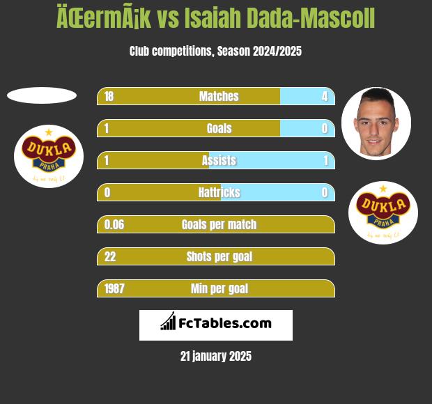 ÄŒermÃ¡k vs Isaiah Dada-Mascoll h2h player stats