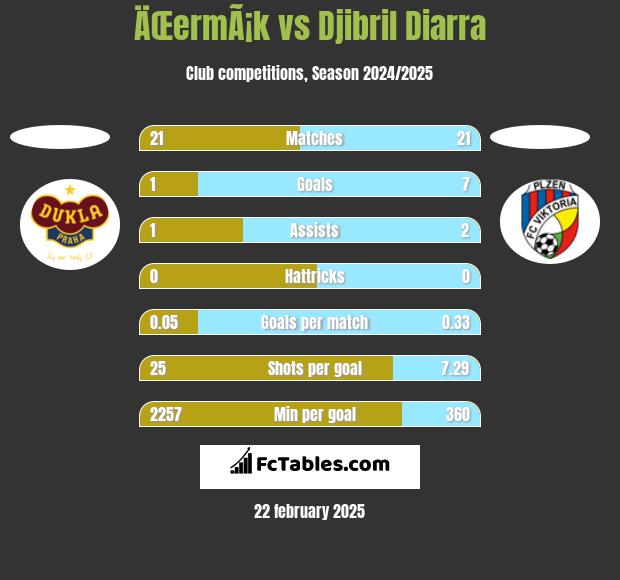 ÄŒermÃ¡k vs Djibril Diarra h2h player stats