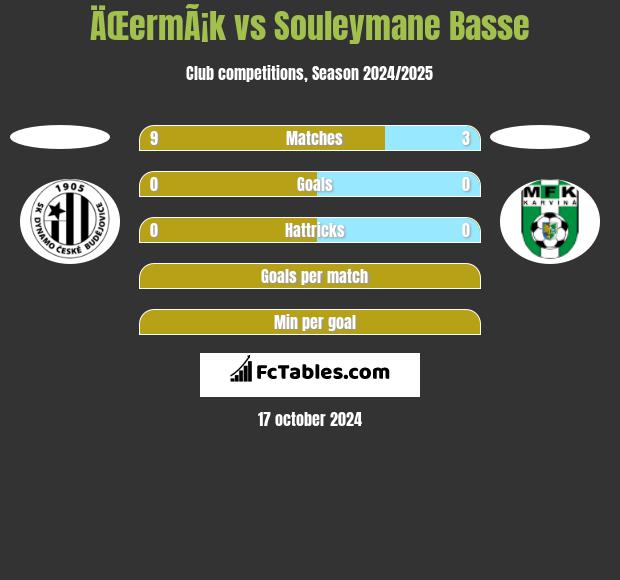 ÄŒermÃ¡k vs Souleymane Basse h2h player stats