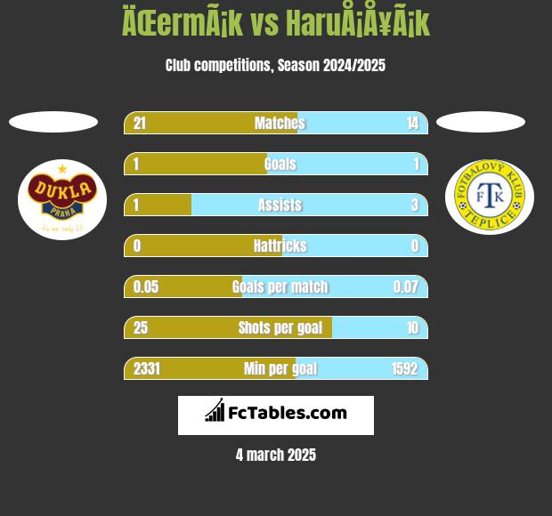 ÄŒermÃ¡k vs HaruÅ¡Å¥Ã¡k h2h player stats