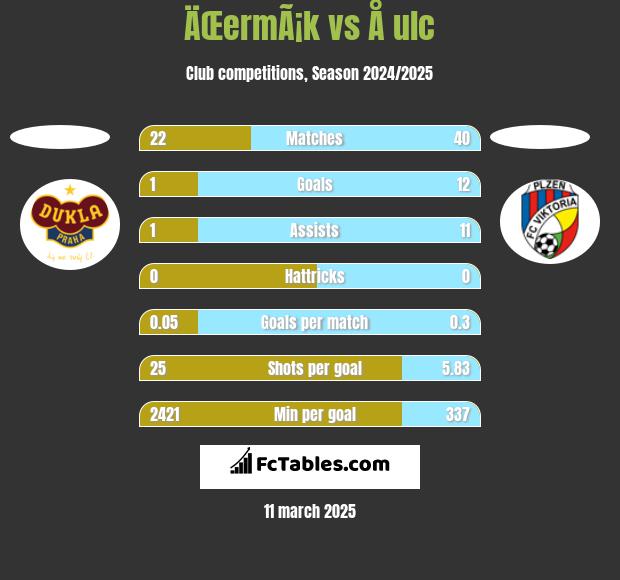 ÄŒermÃ¡k vs Å ulc h2h player stats