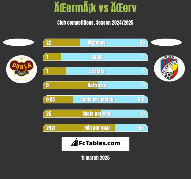 ÄŒermÃ¡k vs ÄŒerv h2h player stats