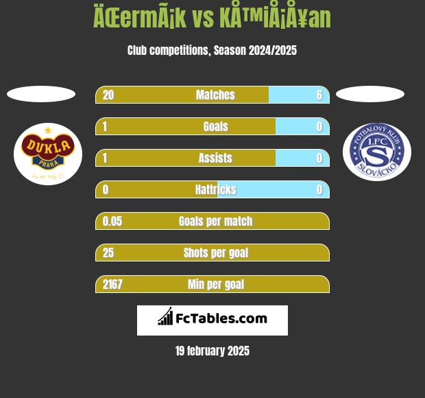 ÄŒermÃ¡k vs KÅ™iÅ¡Å¥an h2h player stats