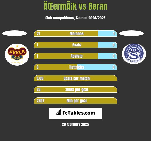 ÄŒermÃ¡k vs Beran h2h player stats