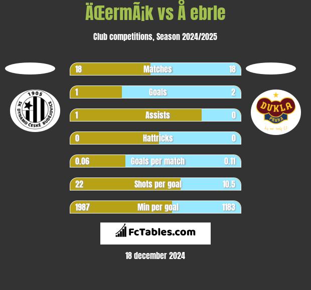 ÄŒermÃ¡k vs Å ebrle h2h player stats