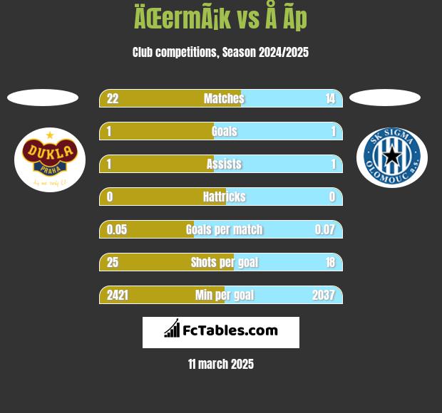 ÄŒermÃ¡k vs Å Ã­p h2h player stats