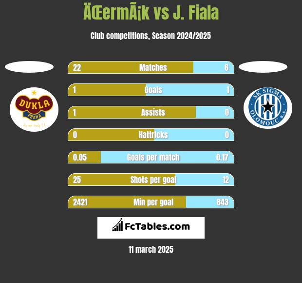 ÄŒermÃ¡k vs J. Fiala h2h player stats