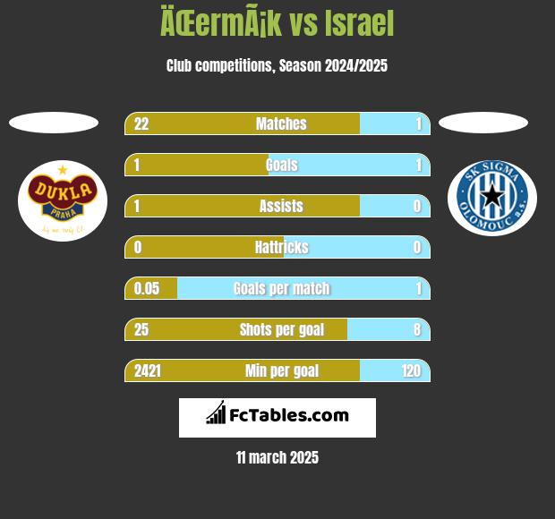 ÄŒermÃ¡k vs Israel h2h player stats