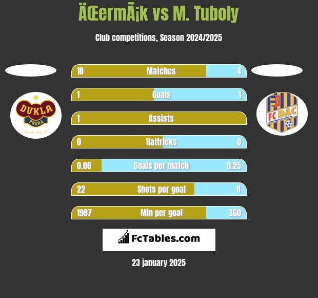 ÄŒermÃ¡k vs M. Tuboly h2h player stats