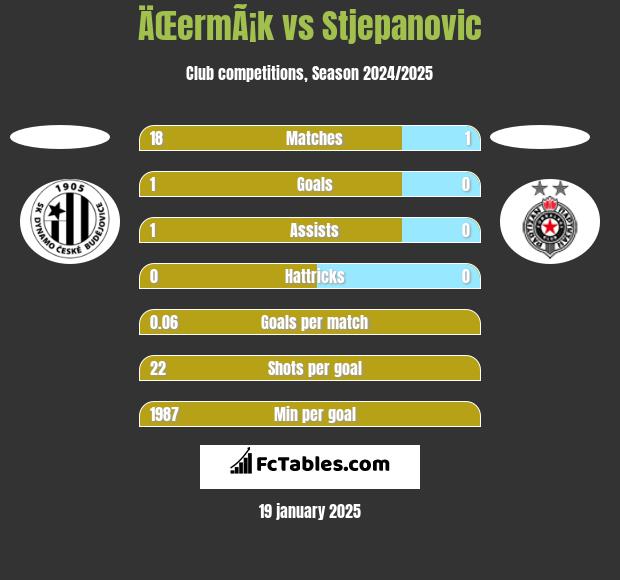 ÄŒermÃ¡k vs Stjepanovic h2h player stats