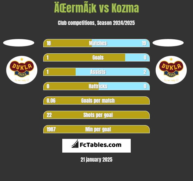 ÄŒermÃ¡k vs Kozma h2h player stats