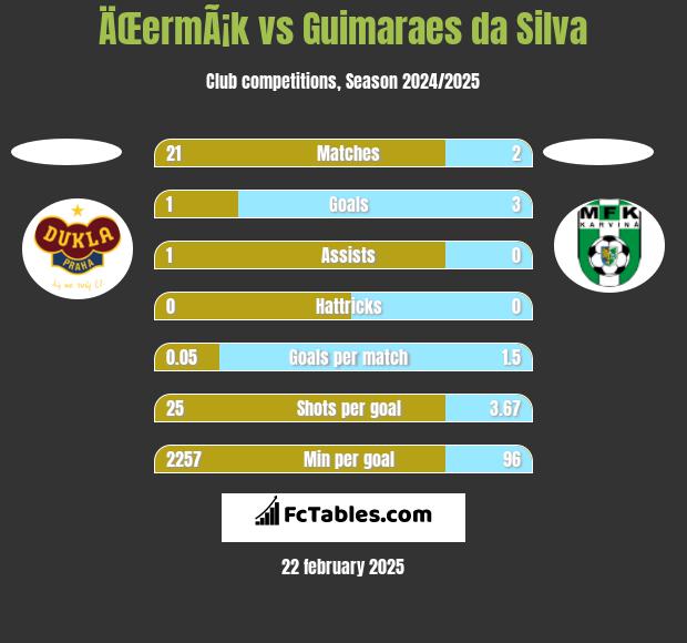 ÄŒermÃ¡k vs Guimaraes da Silva h2h player stats