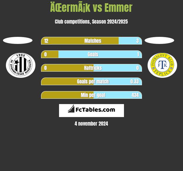 ÄŒermÃ¡k vs Emmer h2h player stats