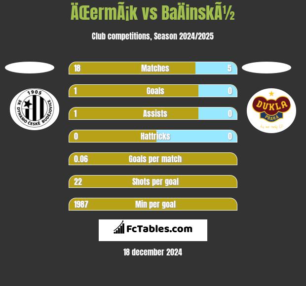 ÄŒermÃ¡k vs BaÄinskÃ½ h2h player stats