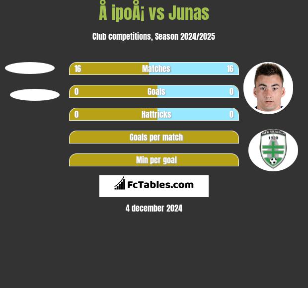 Å ipoÅ¡ vs Junas h2h player stats