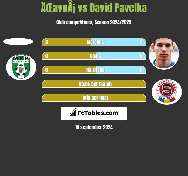 ÄŒavoÅ¡ vs David Pavelka h2h player stats