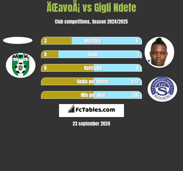 ÄŒavoÅ¡ vs Gigli Ndefe h2h player stats