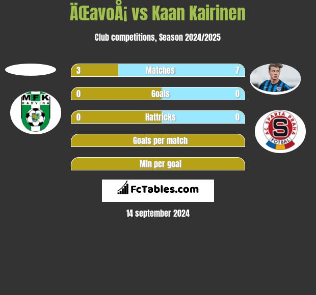 ÄŒavoÅ¡ vs Kaan Kairinen h2h player stats