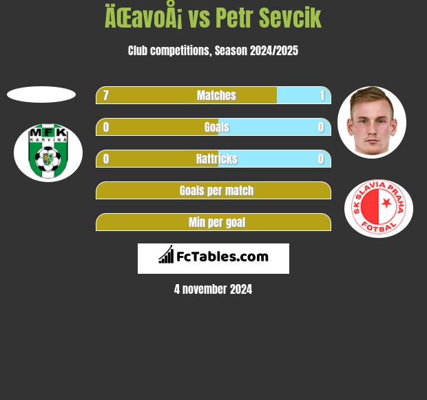 ÄŒavoÅ¡ vs Petr Sevcik h2h player stats