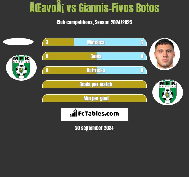 ÄŒavoÅ¡ vs Giannis-Fivos Botos h2h player stats