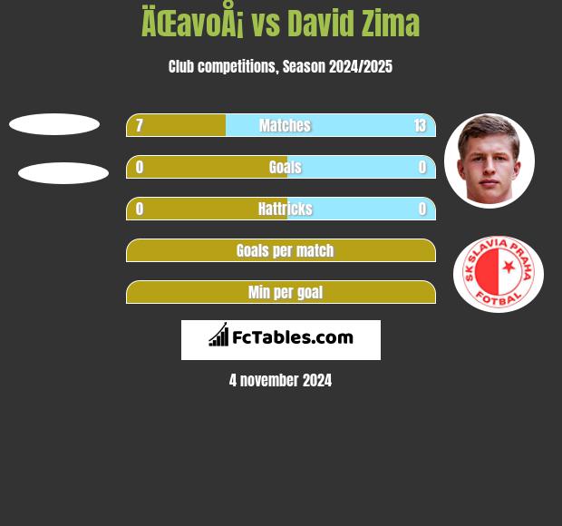 ÄŒavoÅ¡ vs David Zima h2h player stats