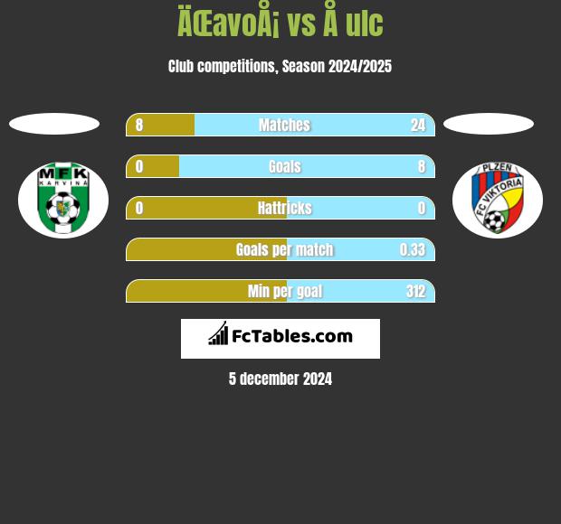 ÄŒavoÅ¡ vs Å ulc h2h player stats