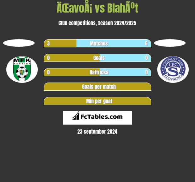 ÄŒavoÅ¡ vs BlahÃºt h2h player stats