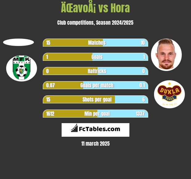 ÄŒavoÅ¡ vs Hora h2h player stats