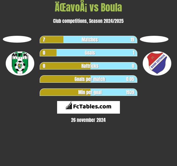 ÄŒavoÅ¡ vs Boula h2h player stats